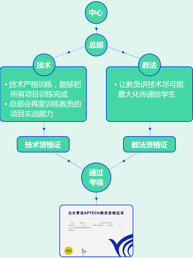 总部对中心教员进行技术和教法培训。技术培训有技术严格训练，能够把所有项目训练完成，总部会再度训练教员的项目实战能力。教法培训让教员讲技术尽可能最大化传递给学生。技术培训、教法培训通过后，分别获得技术资格证和教法资格证。两项培训考核均通过，方可获得北大青鸟APTECH教员资格证书